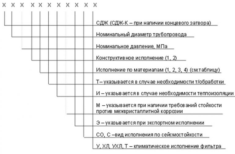 Значение аббревиатур и цифр фильтров СДЖ в Ельце